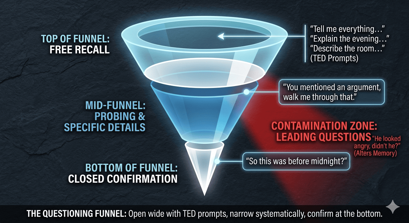 A funnel filtering broad open TED prompts (Tell, Explain, Describe) at the top down into specific details at the bottom